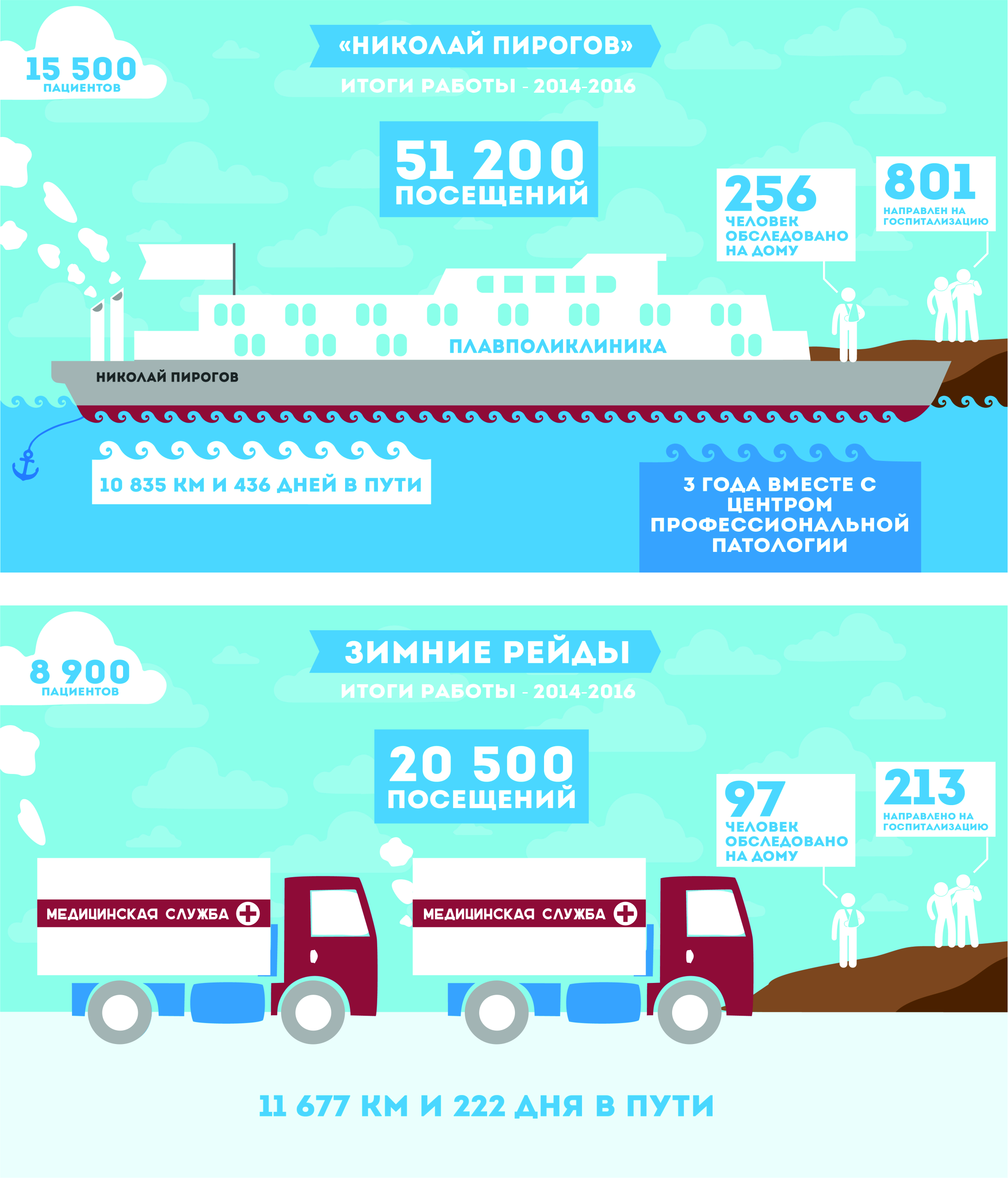 Итоги работы передживижной поликлиники в инфографике